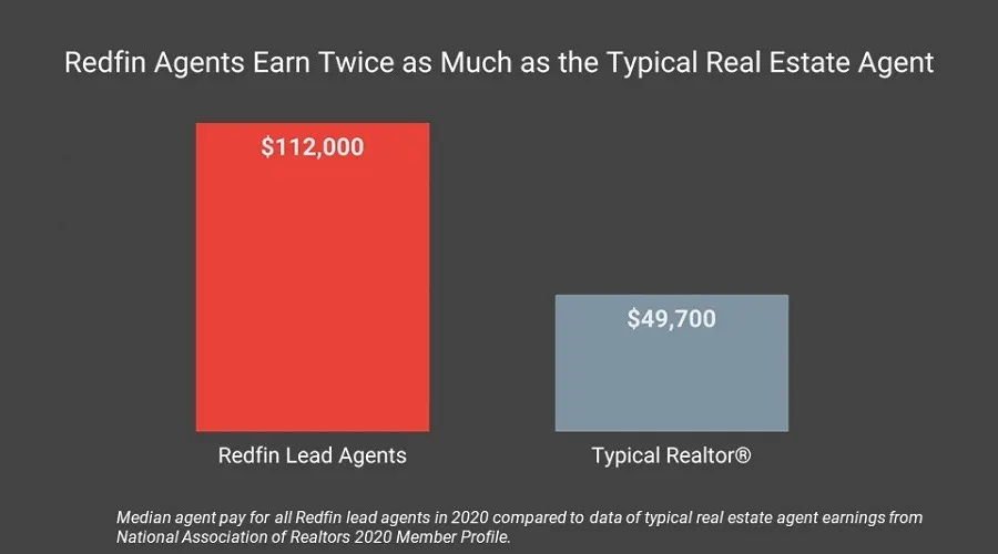Real Estate Agent Salary in Miami